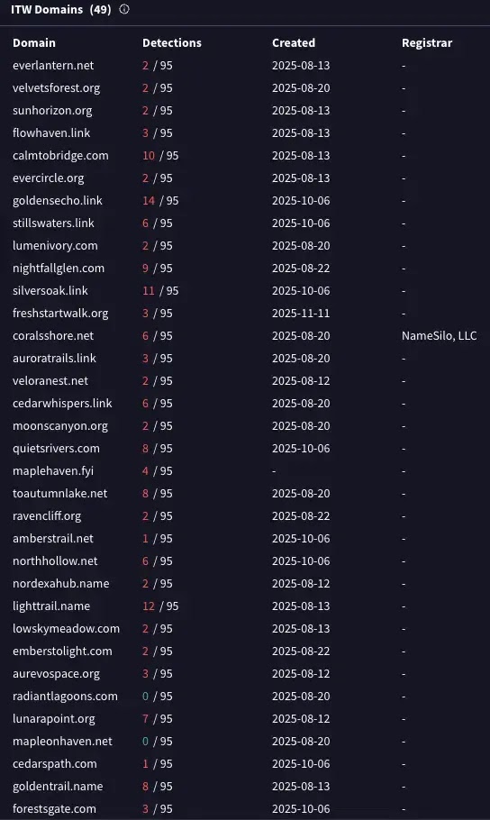 Οι ημερομηνίες εγγραφής τομέα C2 (Πηγή - CATO Networks)